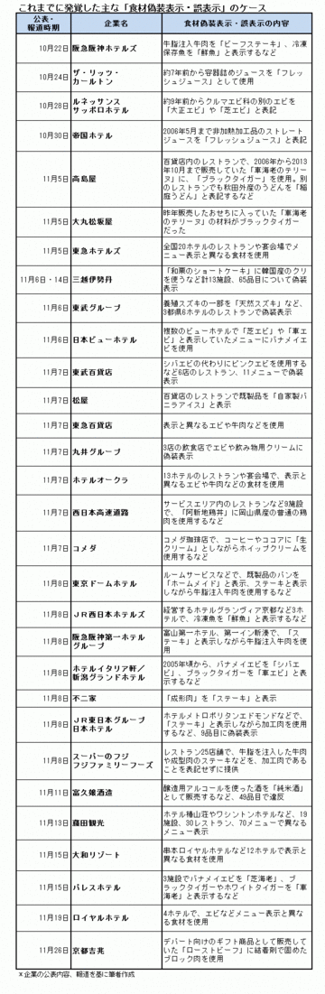 食材偽装表示の“吊るし上げ”はなぜ終わらないのか?繋がるネタを求めて裏切りへの報復に走る群集心理