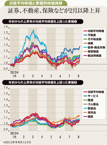 現在と同じ円安地合いの年初の上昇局面の値上がり業種に注目