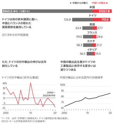 中国がドイツのライバル、パートナーから変化