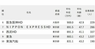 年収が高い陸運・海運会社ランキング2025【全34社完全版】海運企業がトップ独占！JR東、西は何位？