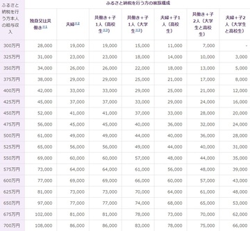 ｢ふるさと納税｣は新制度の導入でどう変わったのか？還元率が30％以上＆地元産品以外の「返礼品」は禁止でも、“やらなきゃ損する”お得な制度に変わりなし！