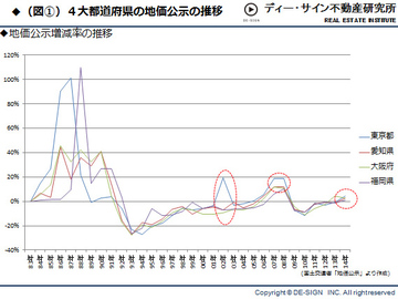 アベノミクスに黄色信号！　2015年不動産市況は半年先にピークアウト!?