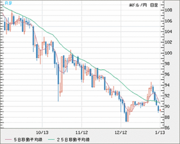 円安か? 円高か? 新年相場は今週決まる