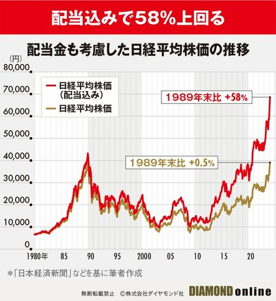 図表：配当金も考慮した日経平均株価の推移