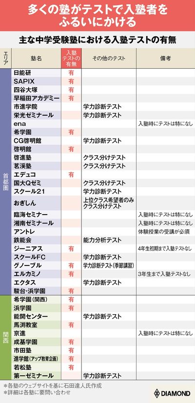 図表：主な中学受験塾における入塾テストの有無