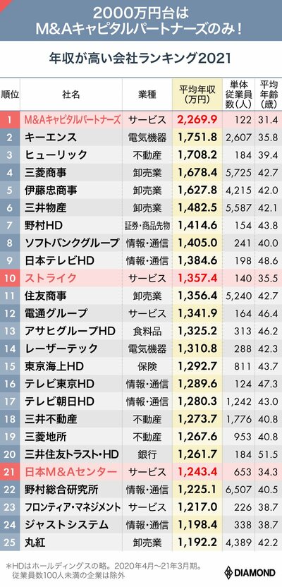 年収が高い会社ランキング