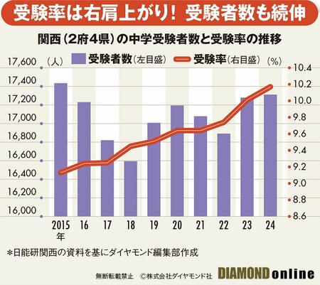 図表：関西の受験率推移グラフ