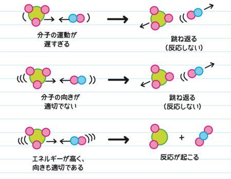 分子が衝突している一例