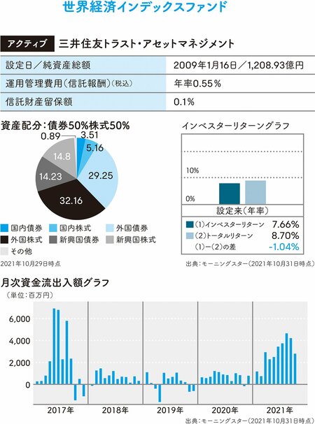 【おすすめファンド3】日本、先進国、新興国の株式と債券へ投資、コストも安い！世界経済インデックスファンド（三井住友トラスト・アセットマネジメント）