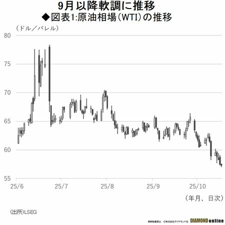 原油相場は一進一退から10月に「60ドル割れ」、OPECプラス増産観測・米政府閉鎖懸念・米中摩擦で弱含み