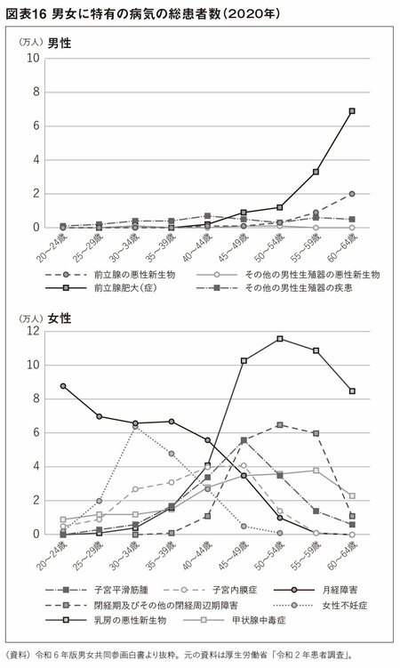 図表16：男女に特有の病気の総患者数（2020年）