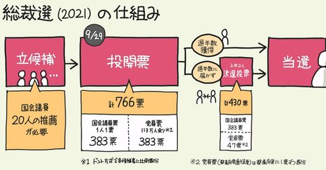 自民党総裁選の仕組みを「1枚の図」にしてみた！