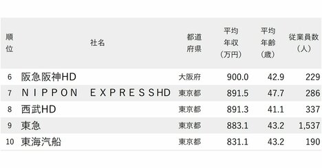 年収が高い陸運・海運会社ランキング2025【全34社完全版】海運企業がトップ独占！JR東、西は何位？