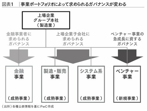 新たな事業が加わったとき、どのようにガバナンスの最適化を図ればいいか〈PR〉