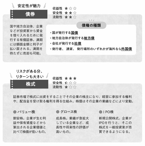 図表4：債券と株式