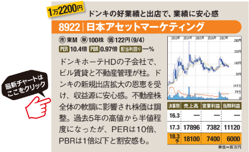 日本アセットマーケティングの最新のチャートはこちら！