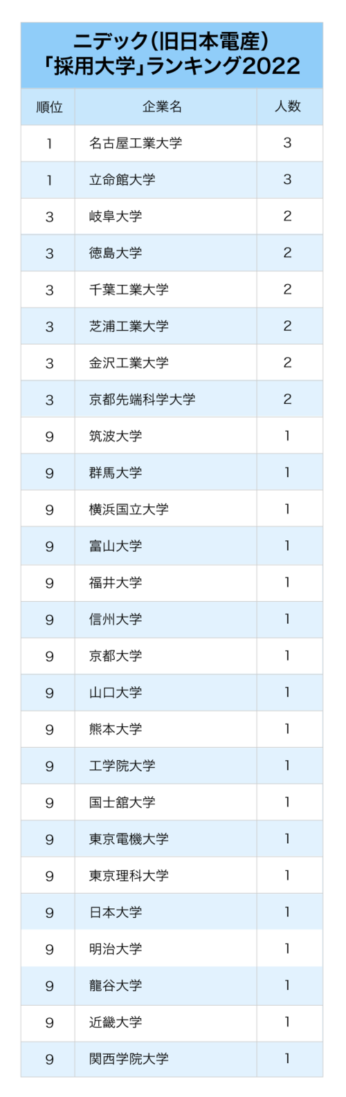 電子部品メーカー主要3社「採用大学」ランキング2022最新版【全10位・完全版】