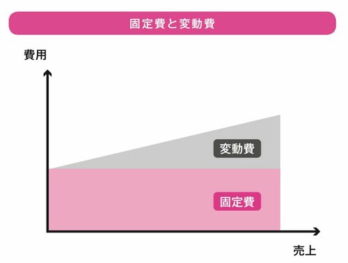 図_固定費と変動費