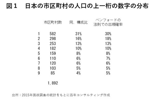 図1_日本の市区町村の人口の上一桁の数字の分布