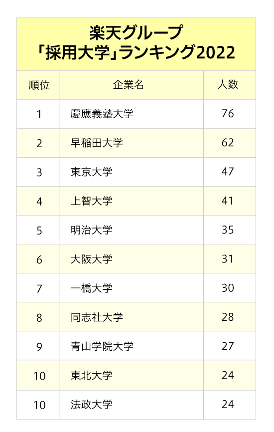 4大インターネット会社「採用大学」ランキング2022最新版【全10位・完全版】