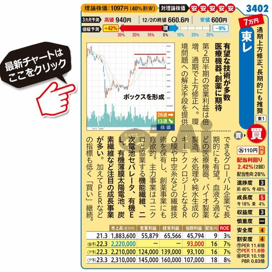 東レの最新株価はこちら！