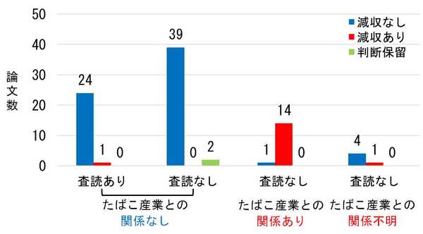 大西英男議員の事務所から受けた、受動喫煙記事への抗議に対する回答