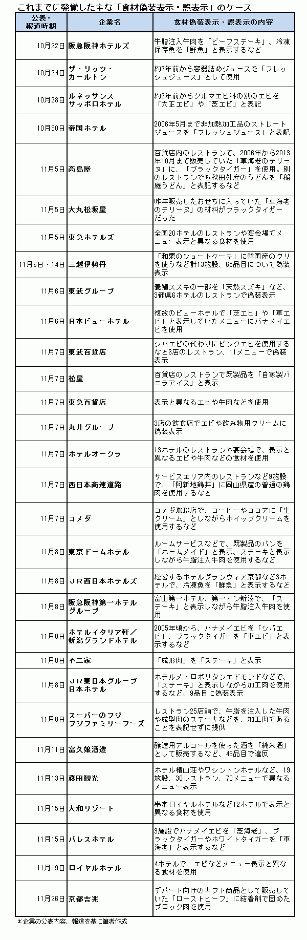 食材偽装表示の“吊るし上げ”はなぜ終わらないのか？繋がるネタを求めて裏切りへの報復に走る群集心理