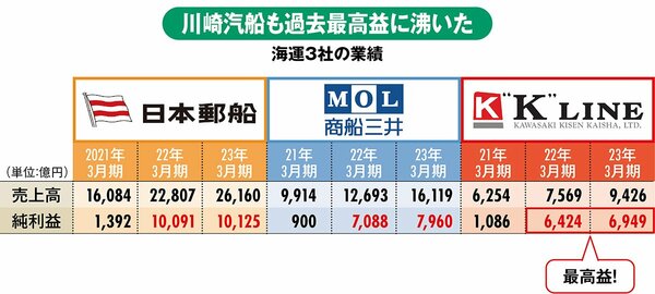 図表：海運3社の業績、川崎汽船も過去最高益に沸いた