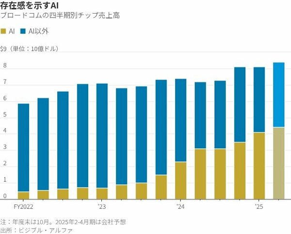 図表：ブロードコムの四半期別チップ売上高