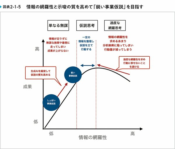 スタートアップの成長を確実にする、3つのプロセスとは