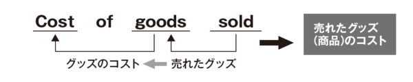 「売上原価」の意味が一瞬でわかる超簡単な考え方