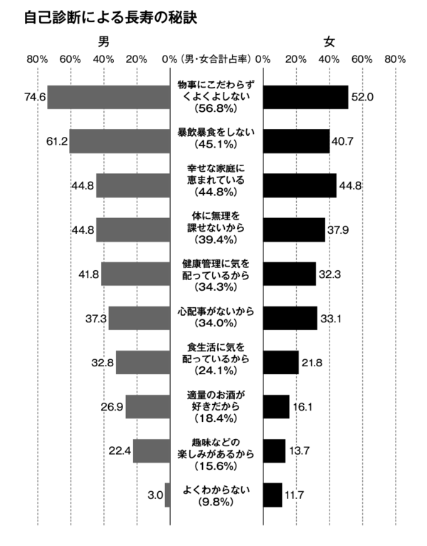 100歳の男女が回答「長生きできた理由」ベスト3に納得感しかない…