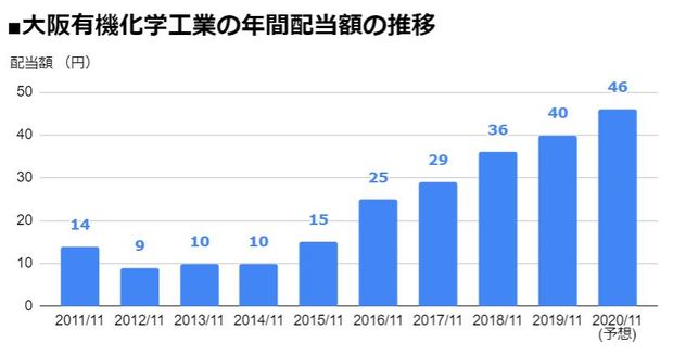 大阪有機化学工業（4187）の年間配当額の推移