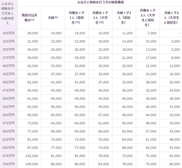 全額控除されるふるさと納税額(年間上限)の目安
