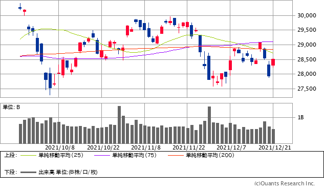 日経平均株価チャート／日足・3カ月