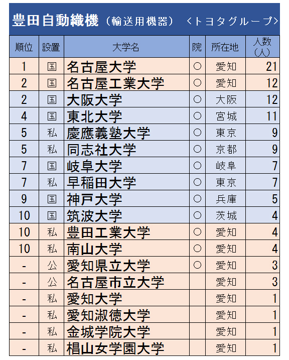 愛知の就職ランキングpart137 画像 2枚