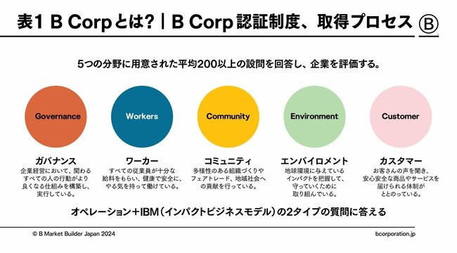 ビジネスを通じて社会を変える「Bコープ」ムーブメントを加速させていく