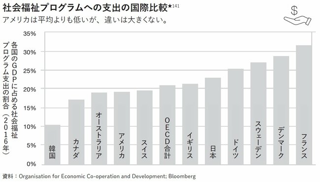 図表1：社会福祉プログラムへの支出の国際比較