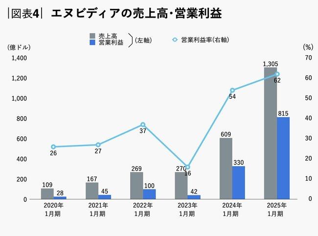 インテルVSエヌビディア