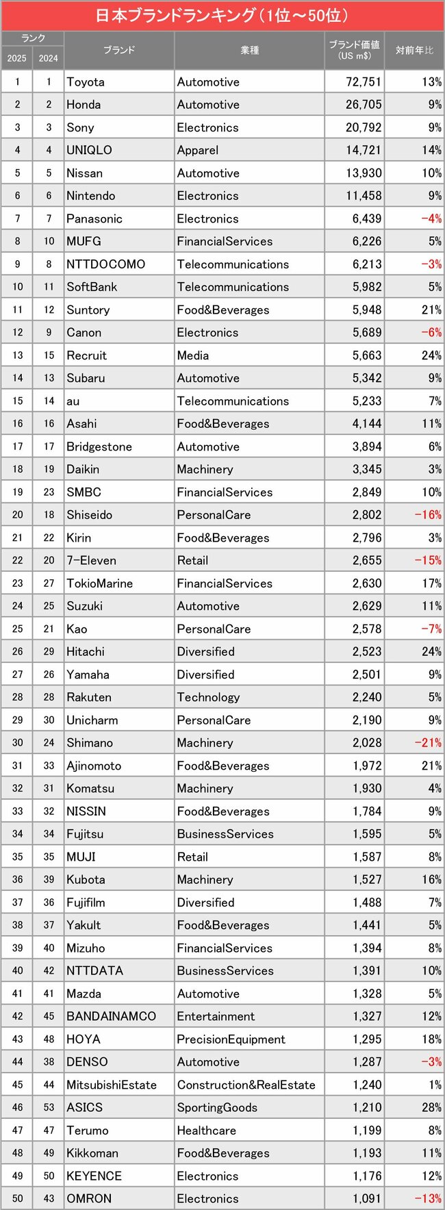 図表：日本ブランドランキング1～50位