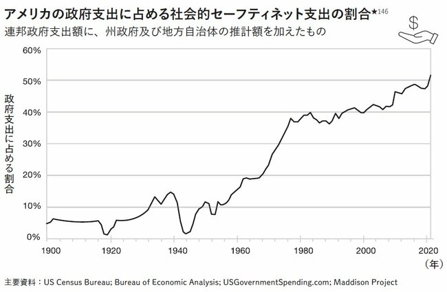 図表3：アメリカの政府支出に占める社会的セーフティネット支出の割合