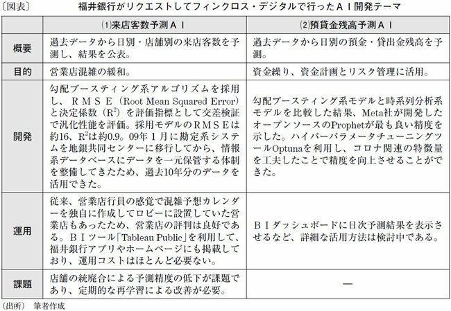 図表：福井銀行がリクエストしてフィンクロス・デジタルで行ったAI開発テーマ