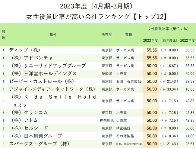 図表：女性役員比率が高い会社ランキング トップ12