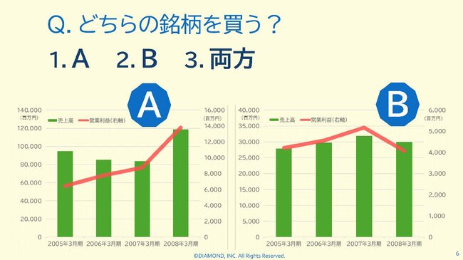 Q.どちらの銘柄を買う？