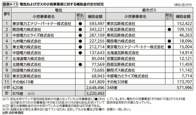 図表4-13　電気およびガスの小売事業者に対する補助金の交付状況
