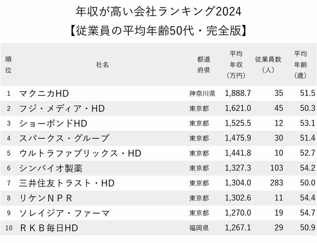 図表：年収が高い会社ランキング2024【従業員の平均年齢50代・完全版】1～10位