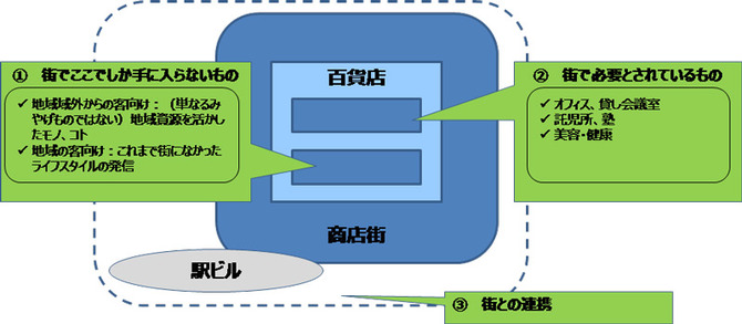 百貨店のメリット