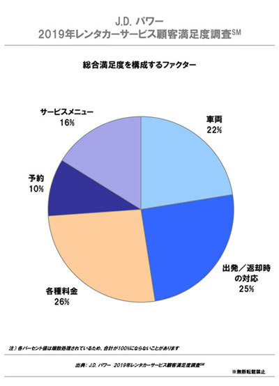 レンタカー満足度調査ランキング 出発 返却時の対応が選ばれる理由 J D パワー Ranking Analysis ダイヤモンド オンライン