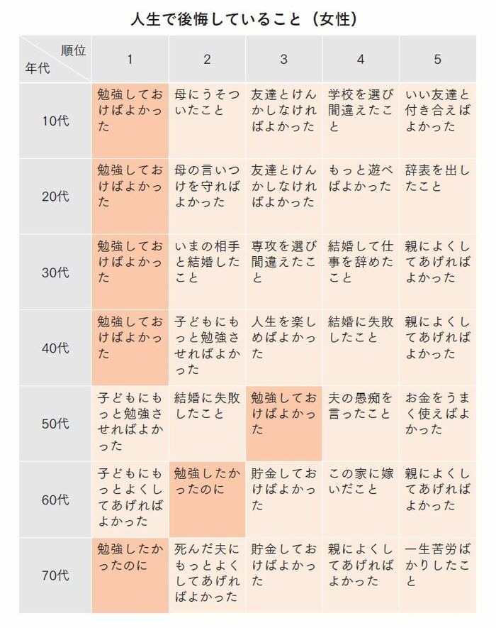 10代から70代で「人生で後悔していること」の第1位は？