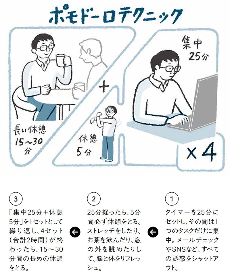 図・ポモドーロテクニック